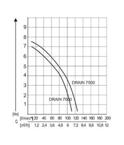 AL-KO Tauchpumpe DRAIN 7500 Classic 7 AL-KO Tauchpumpe DRAIN 7500 Classic -Garten im Freien 2192912 WE DE 001TauchpumpeDrain7500Classic