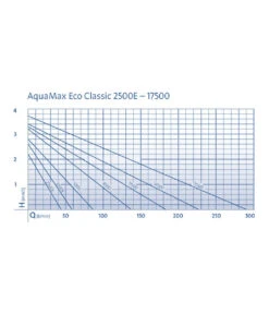 Oase Bachlaufpumpe AquaMax Eco Classic 8500 -Garten im Freien 2959542 WE DE 001 PumpenkennlinienAquaMaxEcoClassic8500