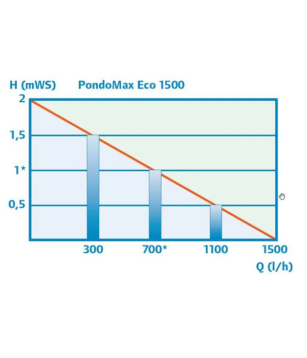 Pontec Teichfilter- Und Bachlaufpumpe PondoMax Eco 1500 4 Pontec Teichfilter- Und Bachlaufpumpe PondoMax Eco 1500 – Bild 2